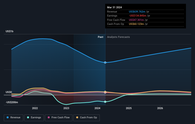 NasdaqGS:TREE Earnings and Revenue Growth as at Jun 2024