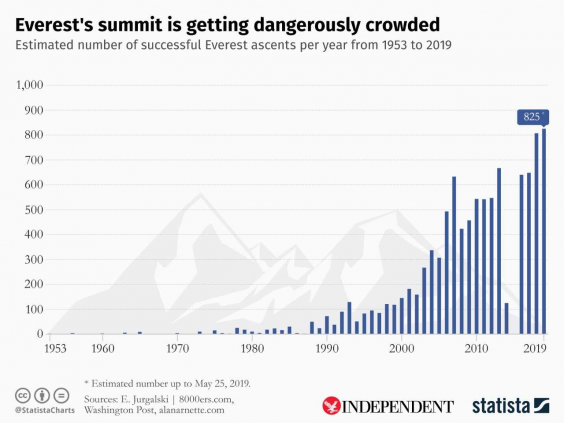 Overcrowding at Everest’s summit is illustrated in this infographic, produced for The Independent by statistics agency Statista. (Statista)