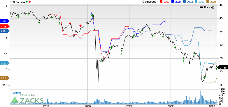 Annaly Capital Management Inc Price, Consensus and EPS Surprise