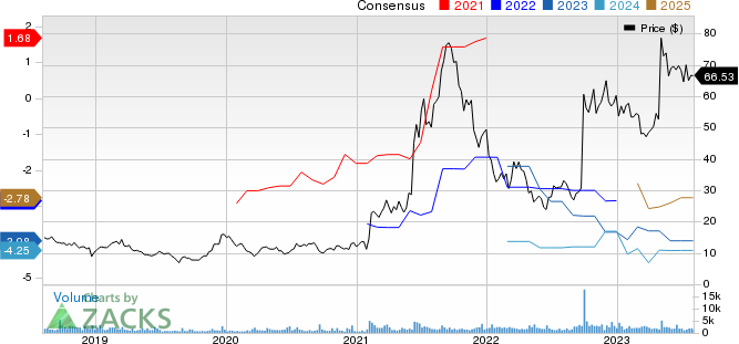 Prothena Corporation plc Price and Consensus