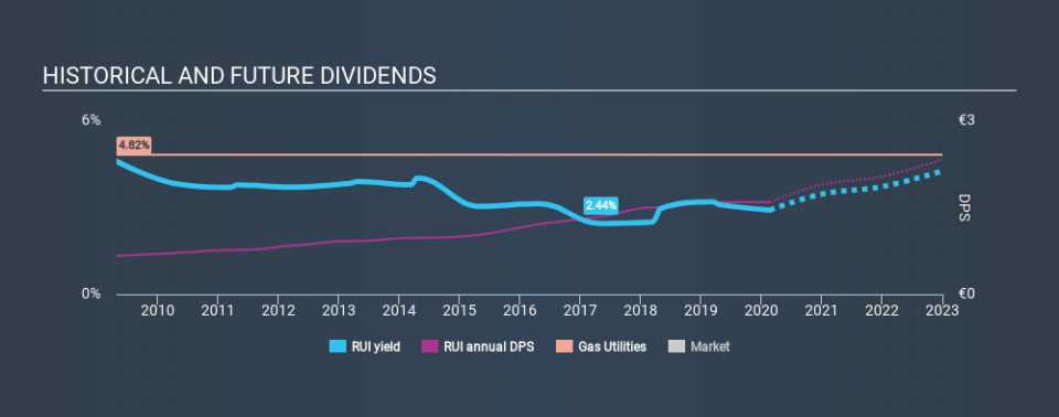 ENXTPA:RUI Historical Dividend Yield, February 21st 2020