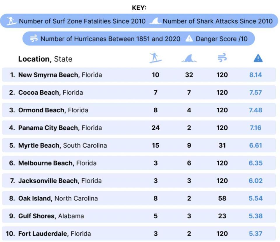 These are “America’s Top 10 Deadliest Beaches,” according to Travel Lens.