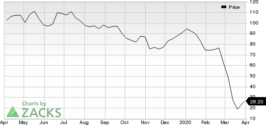 Diamondback Energy, Inc. Price