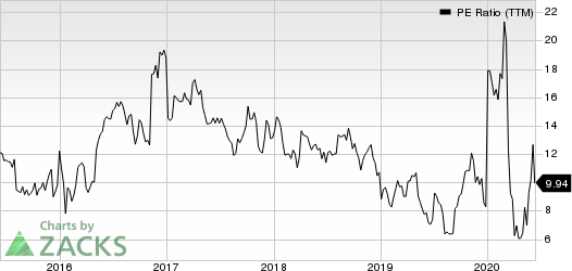 Tutor Perini Corporation PE Ratio (TTM)