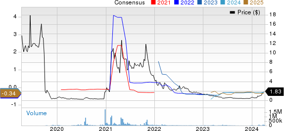 Ocugen, Inc. Price and Consensus