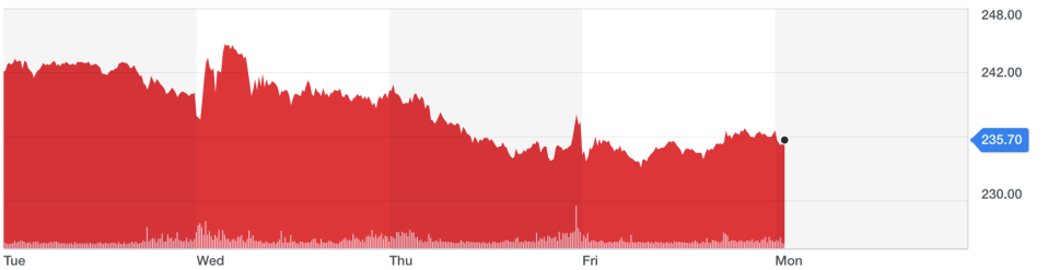 Chart: Yahoo Finance