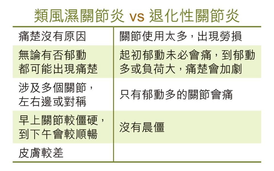 類風濕關節炎 退化性關節炎