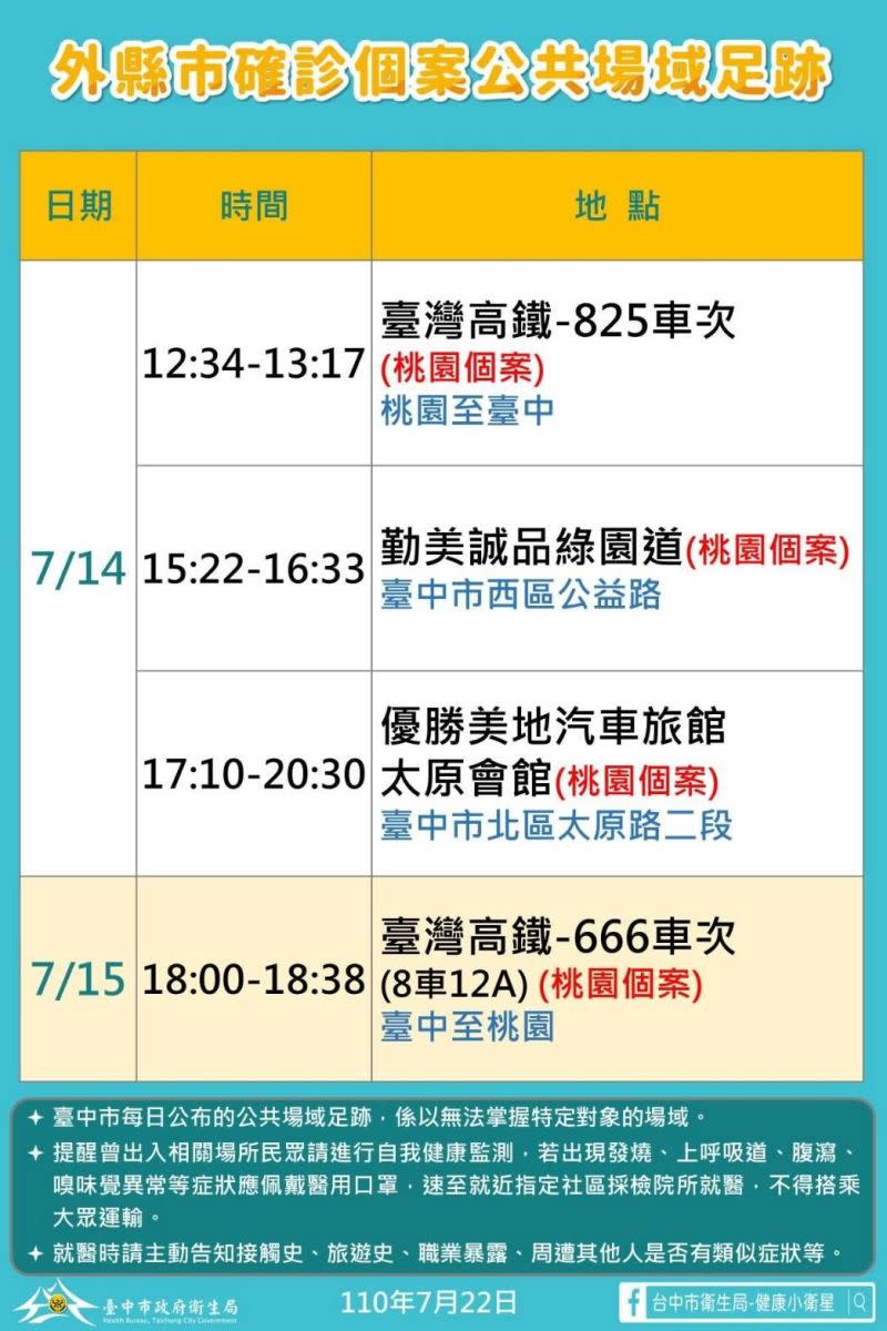 ▲桃園確診案例15567到台中的足跡(圖／市政府提供2021.7.22)