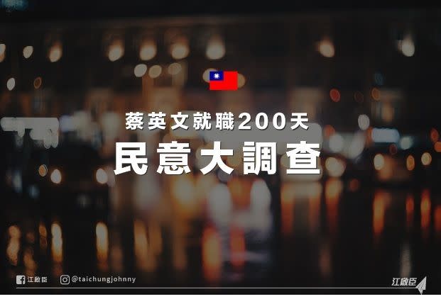 ▲蔡英文總統連任執政200天，國民黨舉辦網路票選活動，為蔡政府打分數。(圖／翻攝自江啟臣臉書)