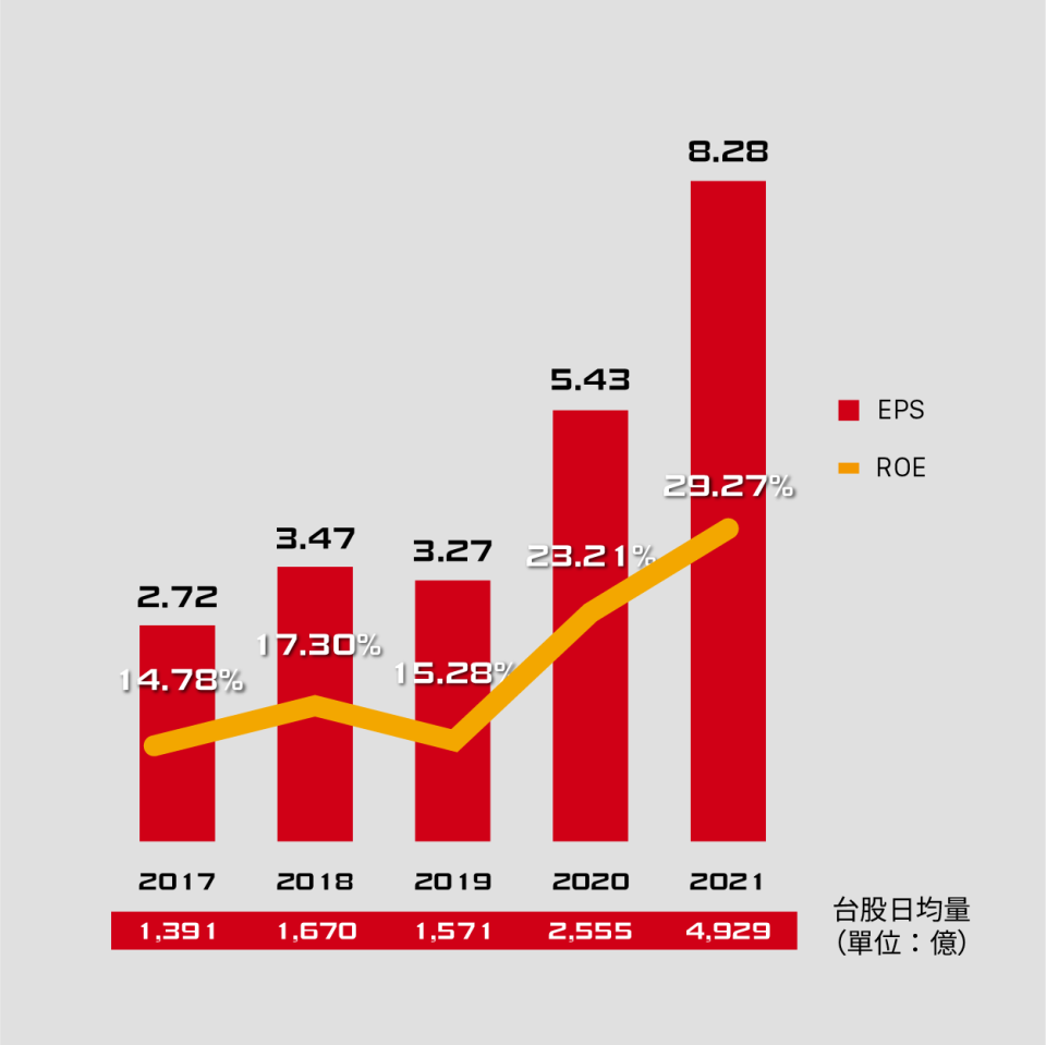 ▲ 新光證券展現優異經營能力，連續10年EPS及ROE蟬聯本國券商前三名。