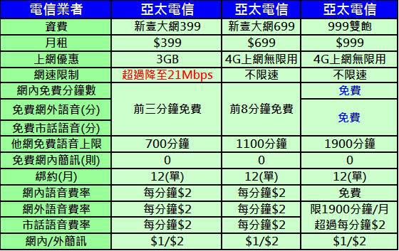 亞太電信【新壹大網399/699/999雙飽單門號案】解析