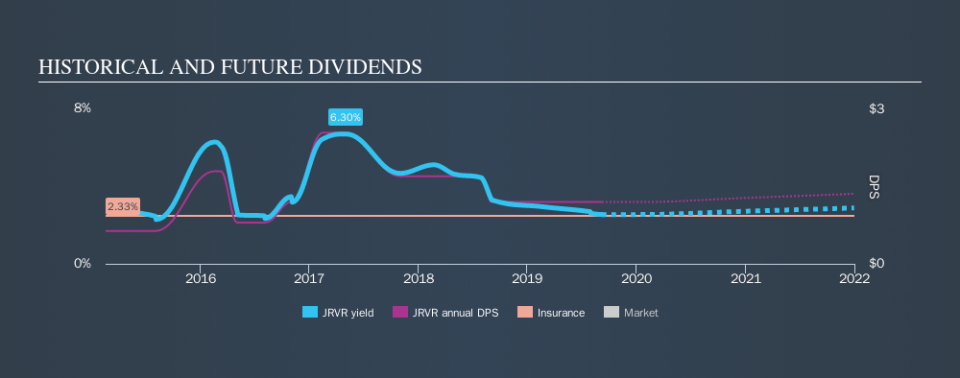 NasdaqGS:JRVR Historical Dividend Yield, September 8th 2019