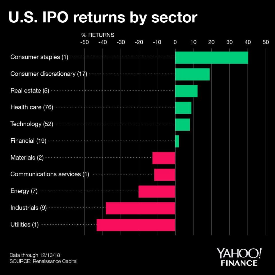 Only six sectors posted positive returns for companies going public in 2018, according to Renaissance Capital.