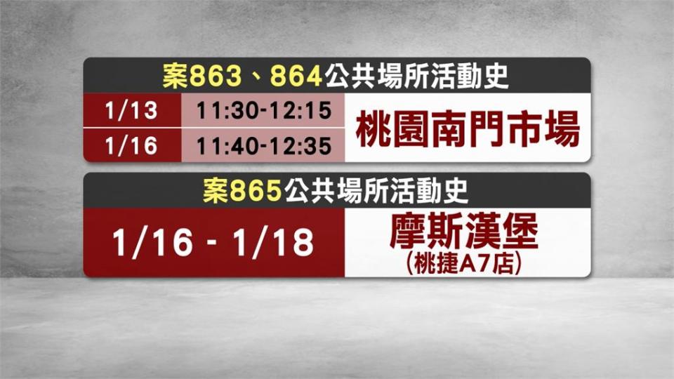 染疫護理師夫婦曾造訪！南門市場休市1日案864任職輔導老師 接觸者隔離、視訊會診