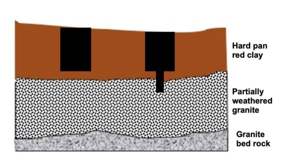 This diagram shows a typical cross section of a field with a hardpan red clay soil typically found in the mountains of Western North Carolina.