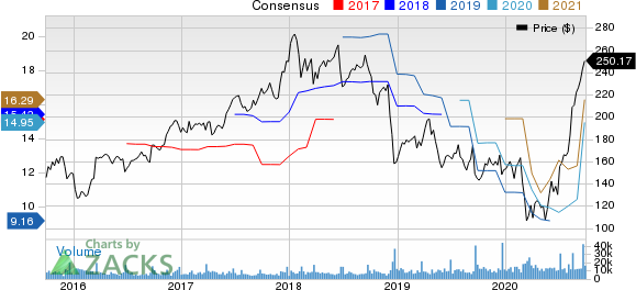 FedEx Corporation Price and Consensus