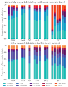 A figure showing the sources of marine debris across the Indian Ocean.