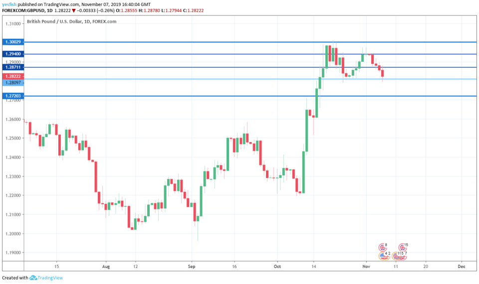 GBPUSD 1-Day Chart