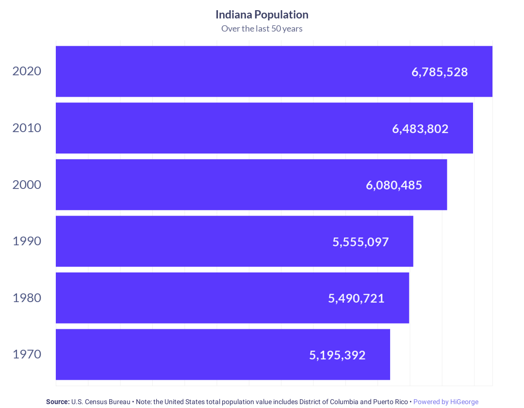 Indiana Population Growth