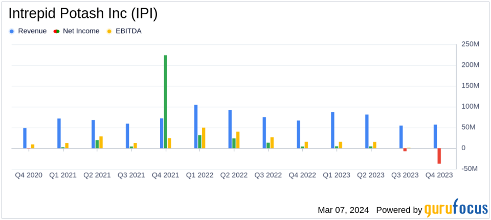 Intrepid Potash Inc (IPI) Faces Net Loss in Q4 and Full-Year 2023 Despite Revenue Growth