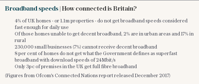 Broadband speeds | How connected is Britain?