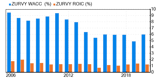 Zurich Insurance Group AG Stock Appears To Be Significantly Overvalued