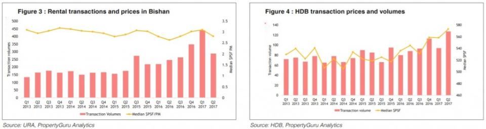 Rental transactions and HDB prices