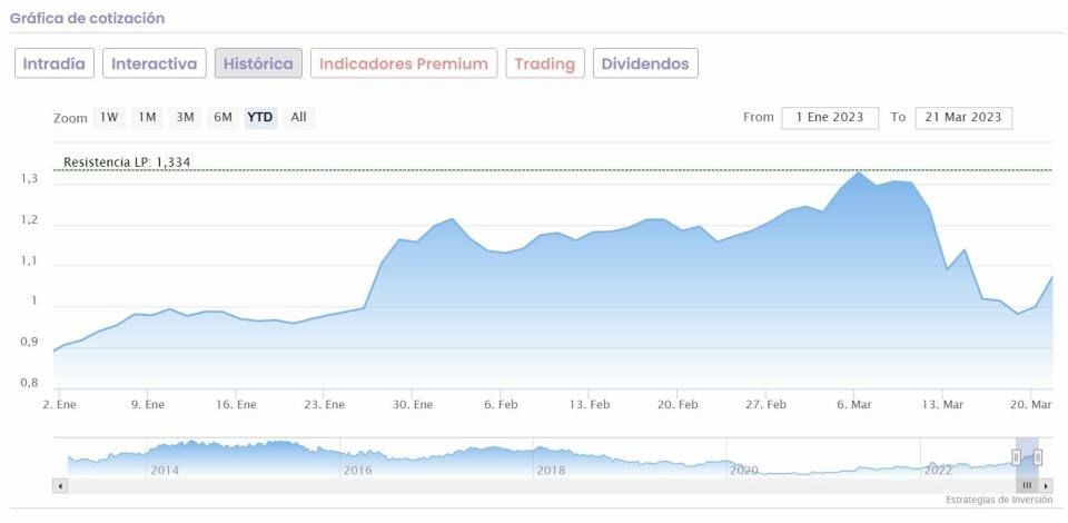 Banco Sabadell cotización anual del valor 