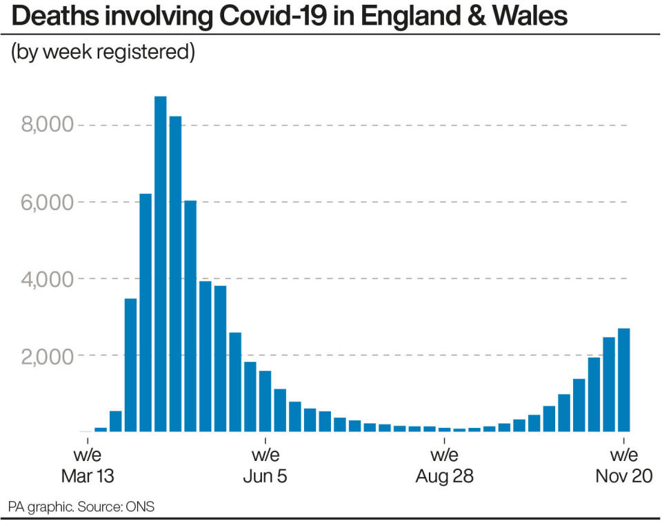 Deaths involving Covid-19 in England & Wales. See story HEALTH Coronavirus ONS. Infographic PA Graphics. An editable version of this graphic is available if required. Please contact graphics@pamediagroup.com.