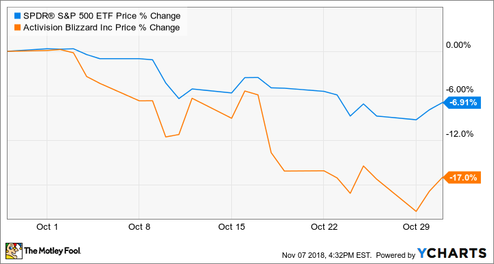 Activision Blizzard Lost $8 Billion in Market Value Amid