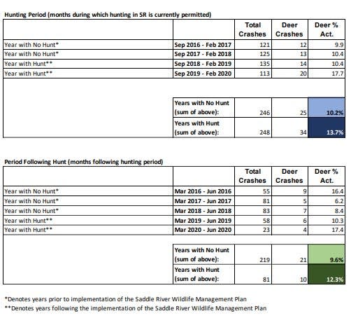 Impact of deer hunting on traffic accidents in Saddle River during five-year culling program.