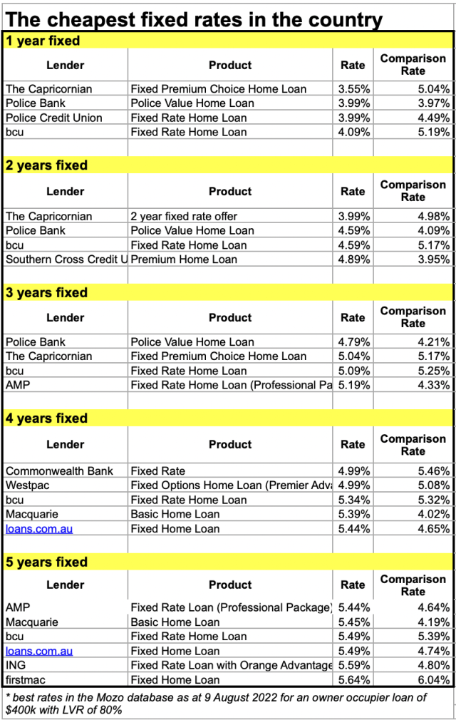 the-cheapest-fixed-mortgage-rates-right-now