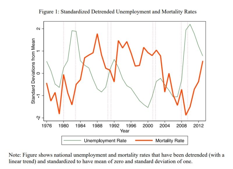 <cite>當失業率上升時，死亡率反而下降。（資料來源：HEALTH EFFECTS OF ECONOMIC CRISES）</cite>