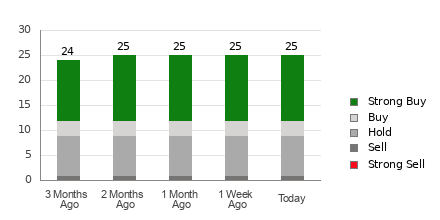 Broker Rating Breakdown Chart for CHWY