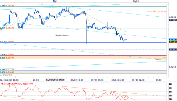 GBPAUD Reversal at Interim Support- Scalps Target 1.9500