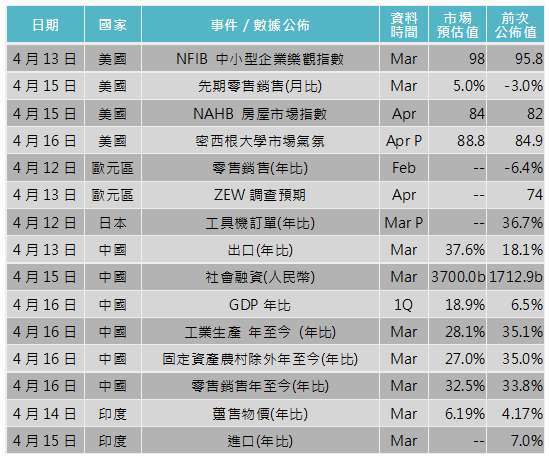 資料來源: Bloomberg，「鉅亨買基金」整理，2021/4/8。