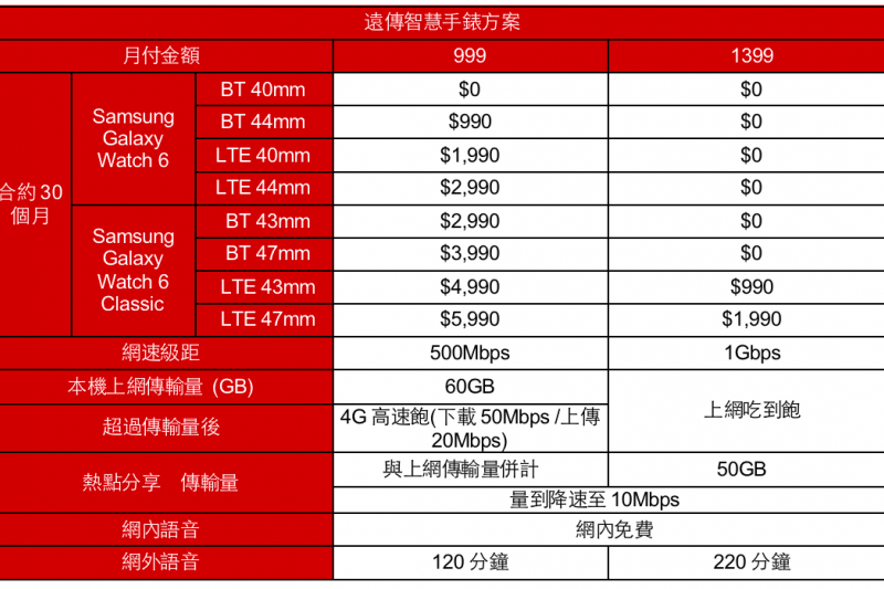 <cite>三星Galaxy Z Fold5與Z Flip5三大電信資費及通路活動懶人包。(圖／壹哥的科技生活提供)</cite>