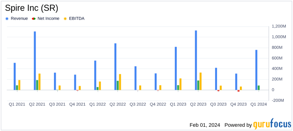 Spire Inc (SR) Reports Mixed Q1 FY24 Results Amid Market Normalization