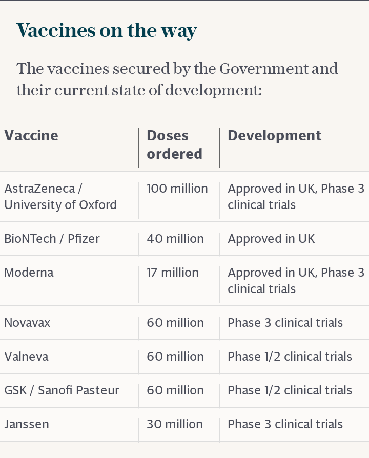 Vaccines secured by the government and current state of development