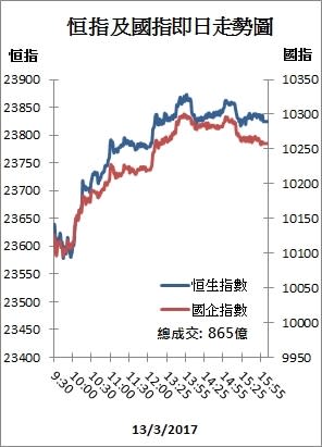 【收市解碼】港股漲261點 滙豐、內銀攜手領漲