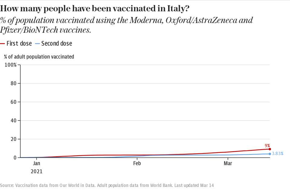 How many people have been vaccinated in Italy?