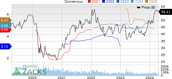 Wells Fargo & Company Price and Consensus