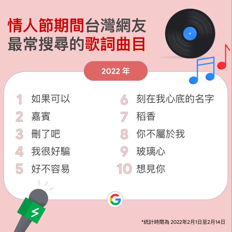 ▲2022年 Google 情人節熱搜歌單。(圖／翻攝官方FB)