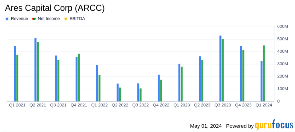 Ares Capital Corp (ARCC) Q1 2024 Earnings: Surpasses Analyst EPS Forecasts with Strong Portfolio Performance