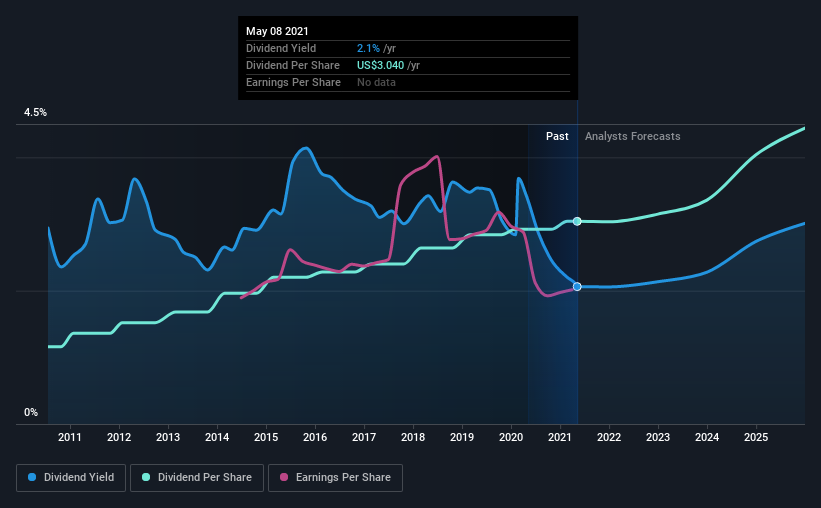 historic-dividend