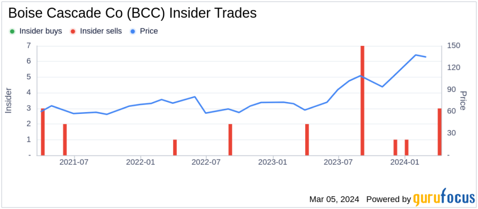 Boise Cascade Co Director Sue Taylor Sells 1,503 Shares