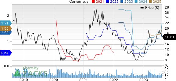 The Manitowoc Company, Inc. Price and Consensus