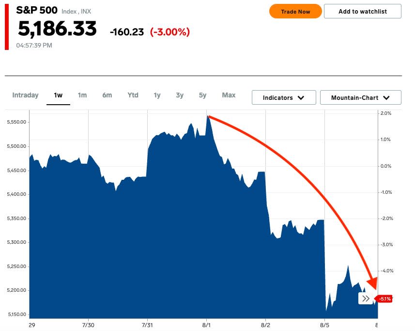 SPX 8-5-24 markets insider