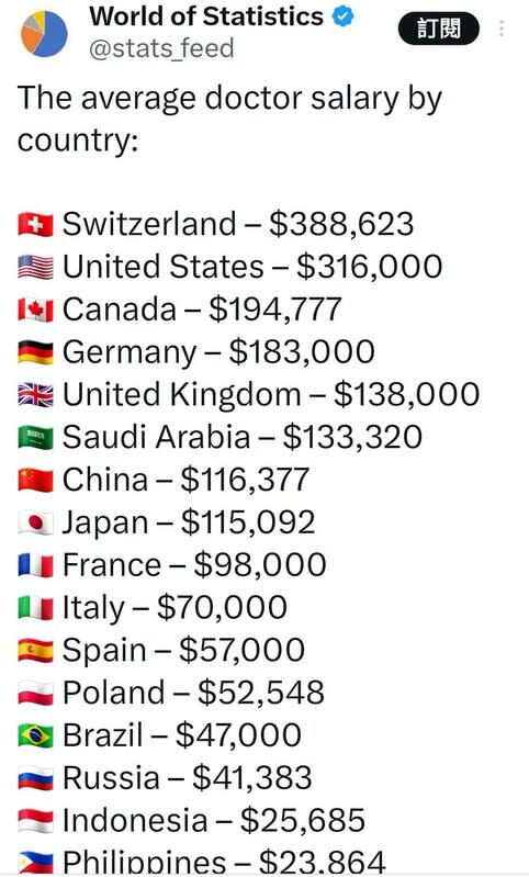 X帳號「@stats_feed」於社群平台上發表統計全球醫師薪資最高的國家   圖 : 翻攝自X帳號「@stats_feed」