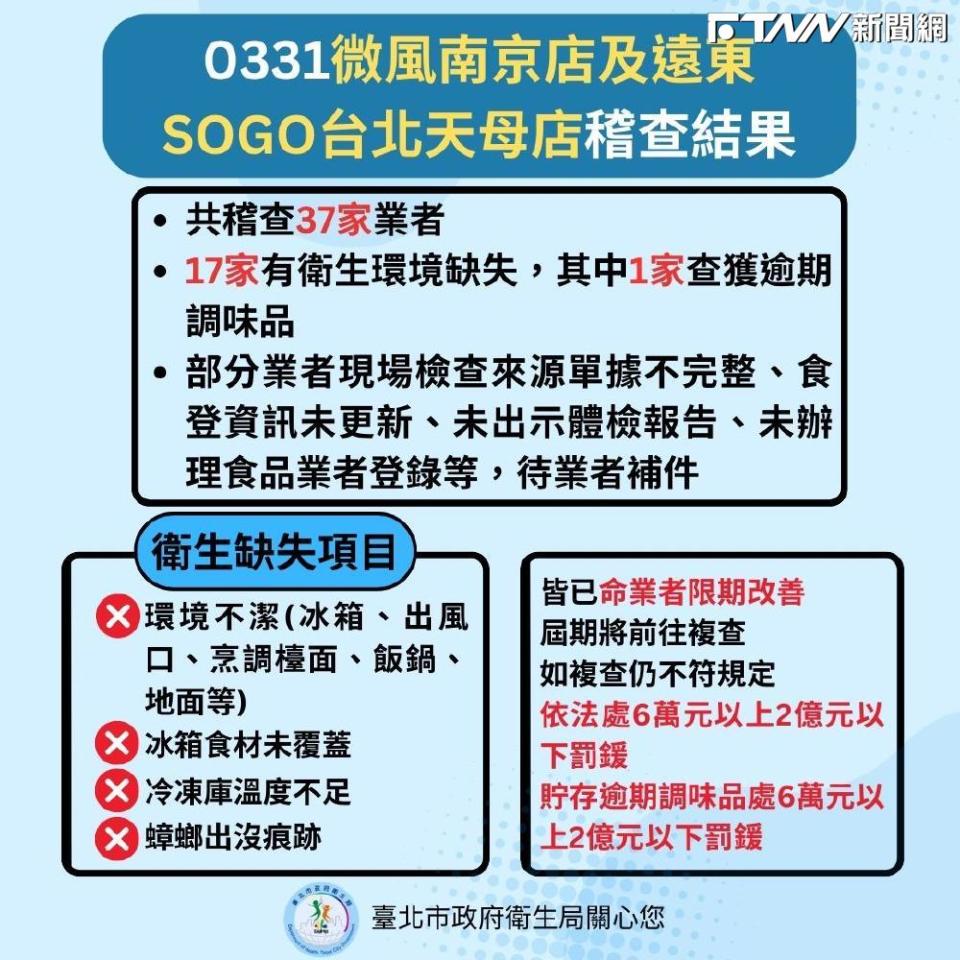 有蟑螂出沒痕跡、逾期調味品，衛生局再查美食街17業者環境缺失　蔣萬安：限期改善